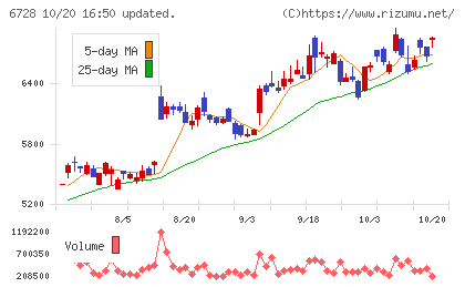 アルバックチャート