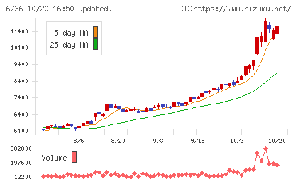 サン電子チャート