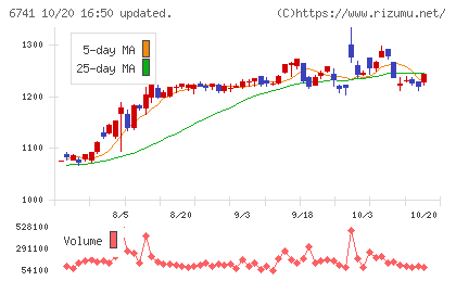 日本信号チャート
