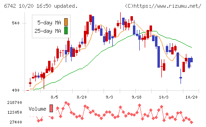 京三製作所チャート