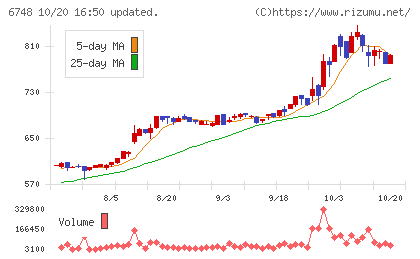 星和電機チャート