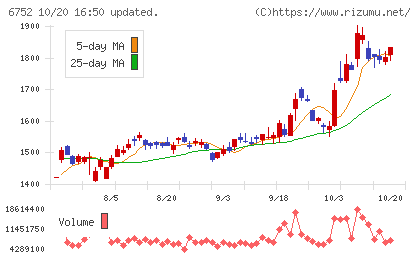 パナソニック ホールディングスチャート