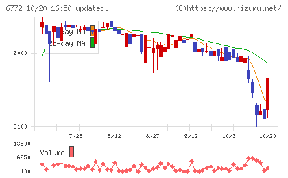 東京コスモス電機チャート