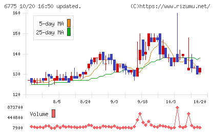 ＴＢグループチャート