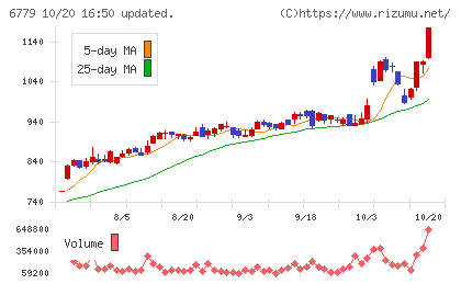 日本電波工業チャート