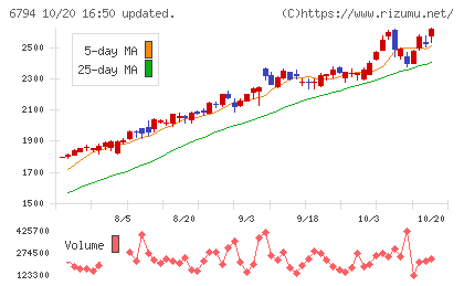 フォスター電機チャート