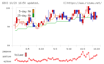 ティアックチャート