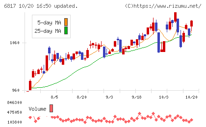 スミダコーポレーションチャート