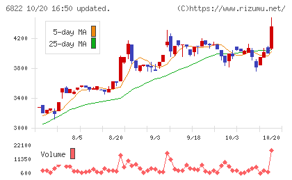 大井電気チャート