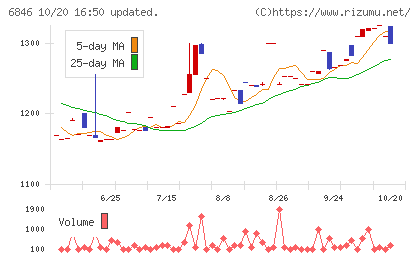 中央製作所チャート