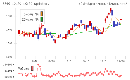 日本光電チャート