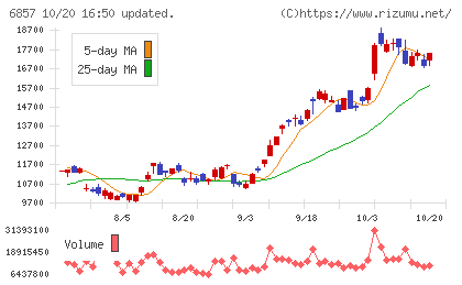 アドバンテストチャート