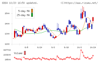 エヌエフホールディングスチャート