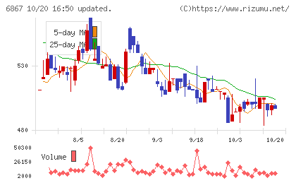 リーダー電子チャート