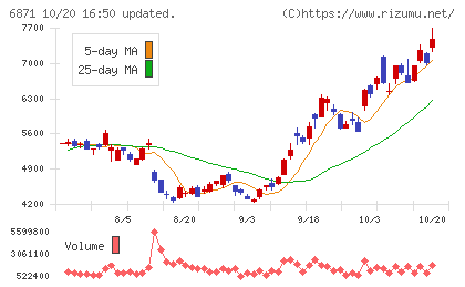 日本マイクロニクスチャート