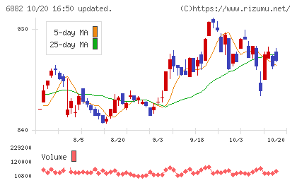 三社電機製作所チャート