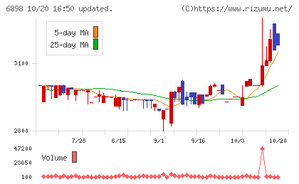 トミタ電機チャート
