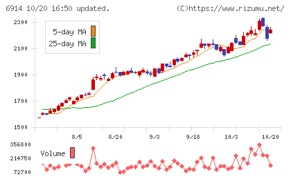 オプテックスグループチャート