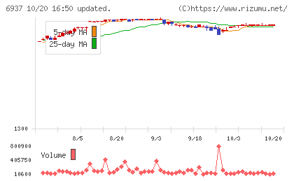 古河電池チャート