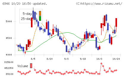 日本アビオニクスチャート