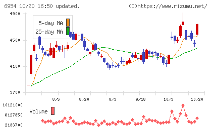 ファナックチャート