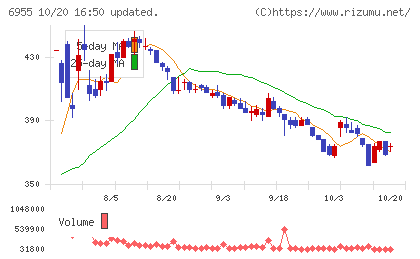 ＦＤＫチャート