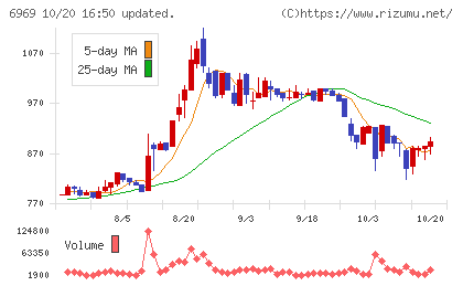 松尾電機チャート