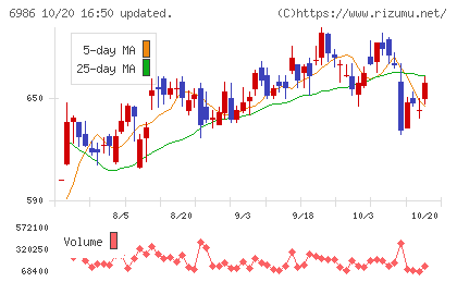 双葉電子工業チャート