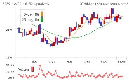 北陸電気工業チャート