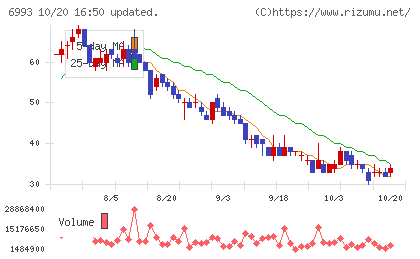 大黒屋ホールディングスチャート
