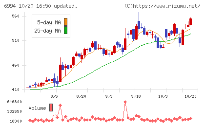 指月電機製作所チャート