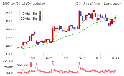 日本ケミコンチャート