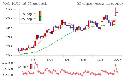 三井Ｅ＆Ｓチャート