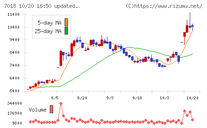 内海造船チャート