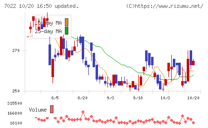 サノヤスホールディングスチャート