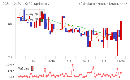 インバウンドテックチャート