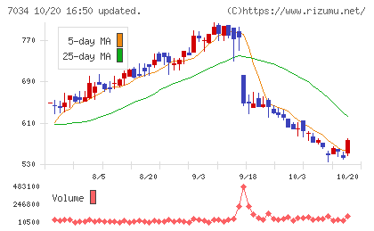プロレド・パートナーズチャート