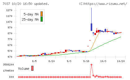 テノ.ホールディングスチャート