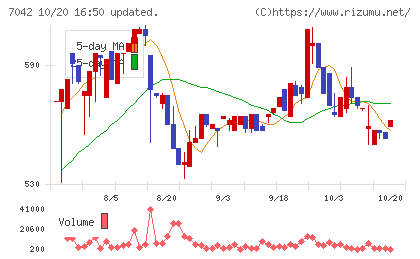 アクセスグループ・ホールディングスチャート
