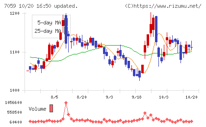 コプロ・ホールディングスチャート