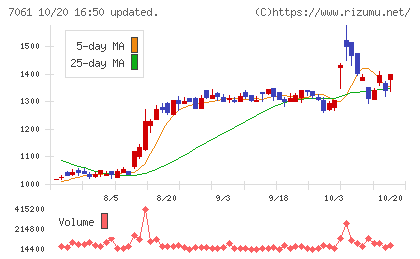 日本ホスピスホールディングスチャート