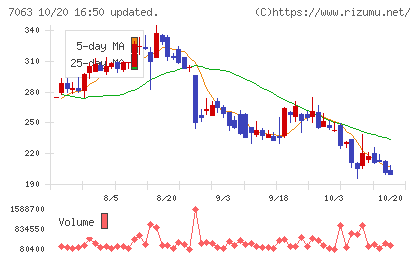 Ｂｉｒｄｍａｎチャート