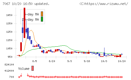 ブランディングテクノロジーチャート