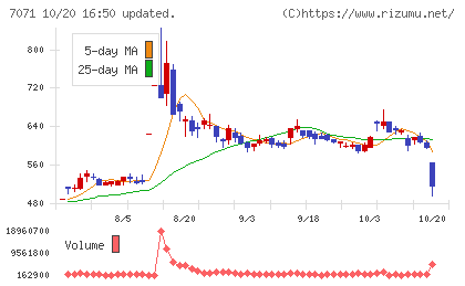 アンビスホールディングスチャート