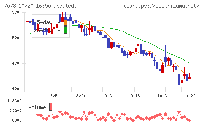 ＩＮＣＬＵＳＩＶＥ　Ｈｏｌｄｉｎｇｓチャート