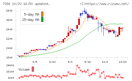 Smile Holdingsチャート