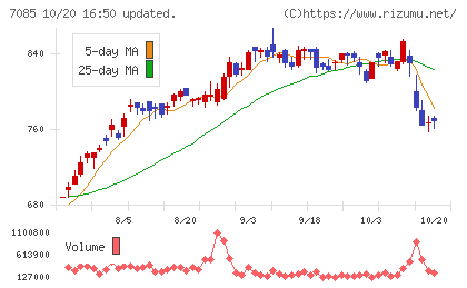 カーブスホールディングスチャート
