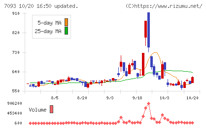 アディッシュチャート