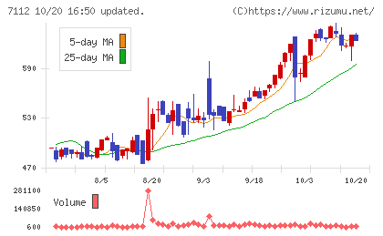 キューブチャート