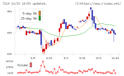 フーディソンチャート